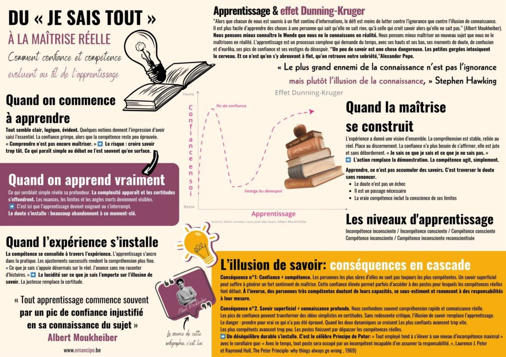 Infographie Apprentissage, effet Dunning Kruger et principe de Peter