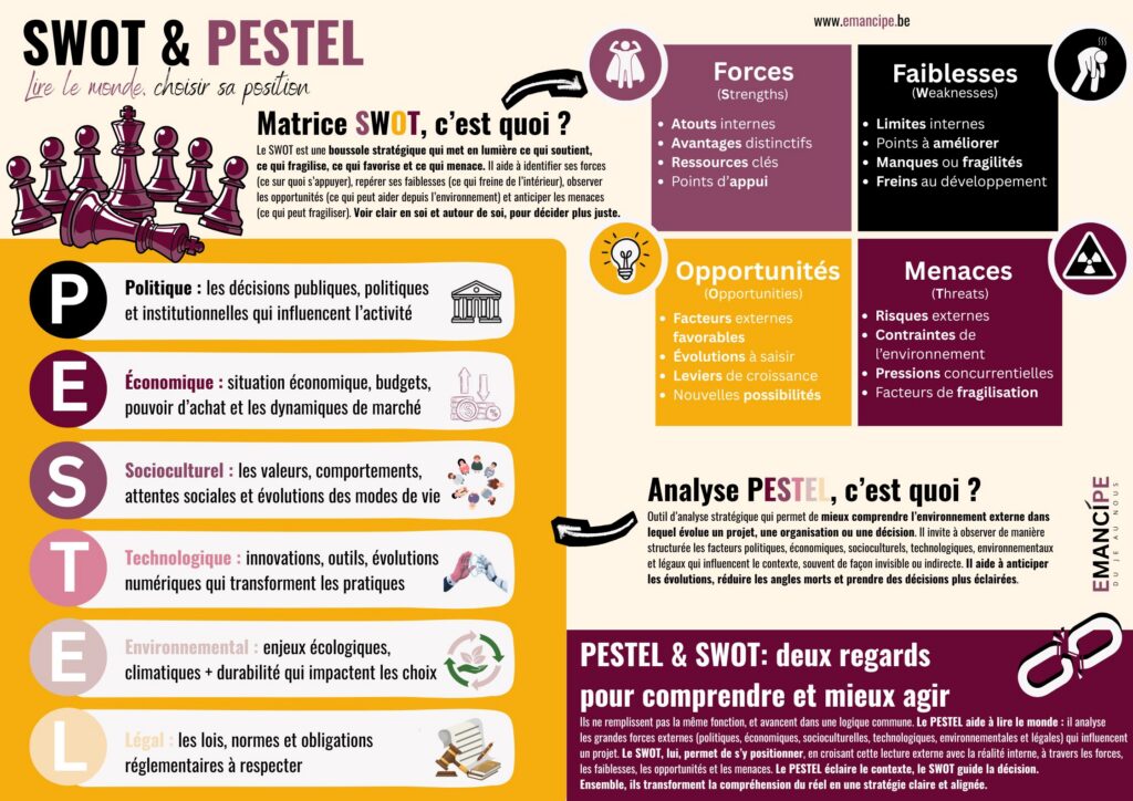 Infographie PESTEL SWOT